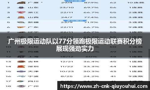 广州极限运动队以77分领跑极限运动联赛积分榜展现强劲实力